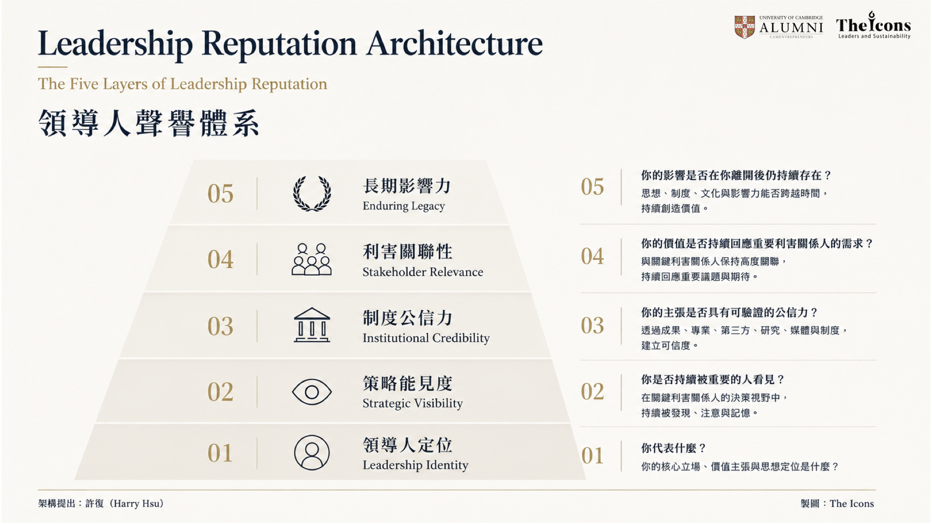 領導人聲譽管理五層架構圖