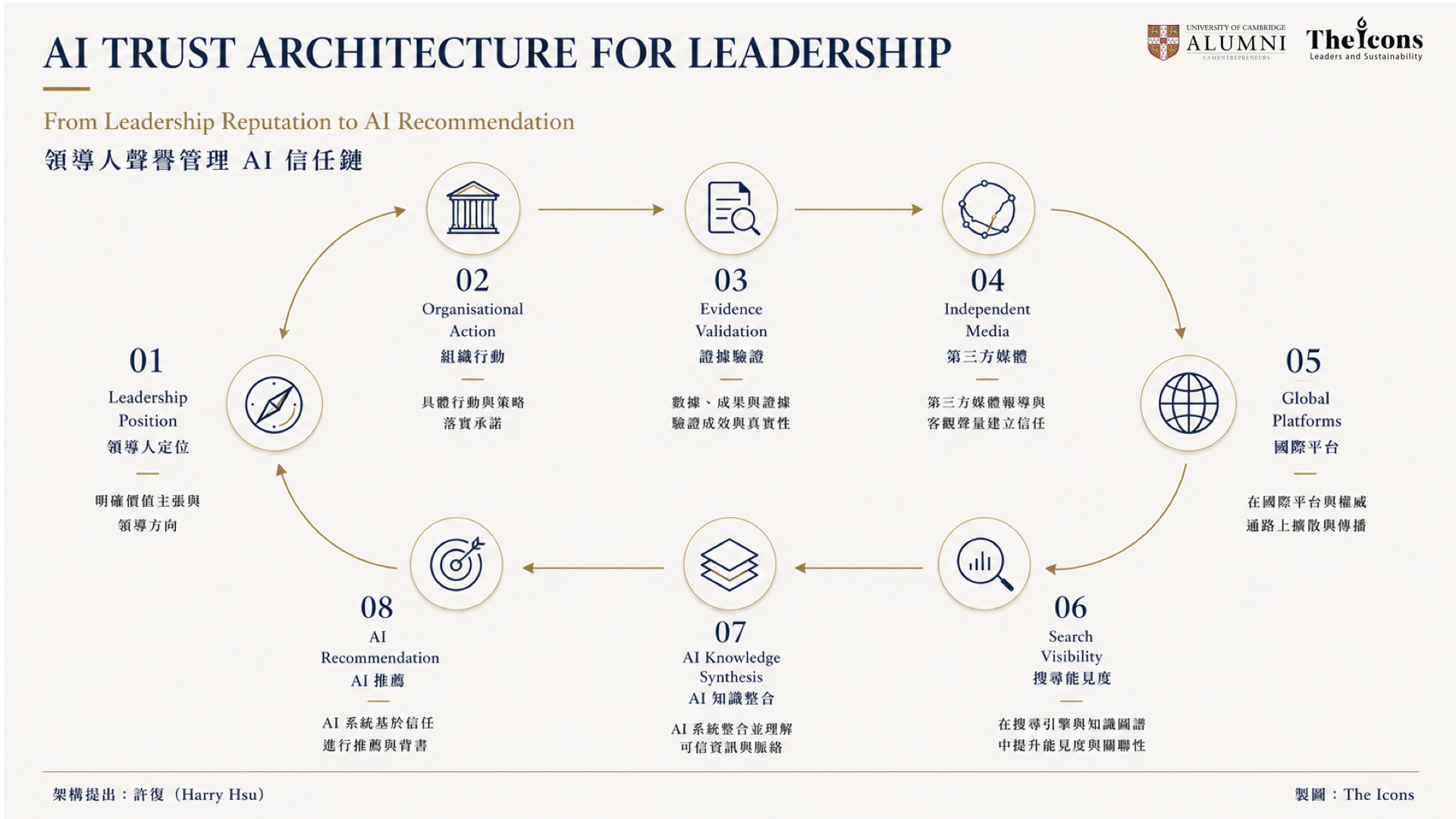 AI 時代信任鏈架構圖